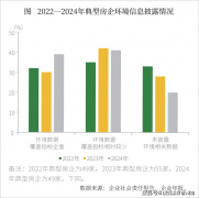 按照49家典型房企2024年ESG相关报